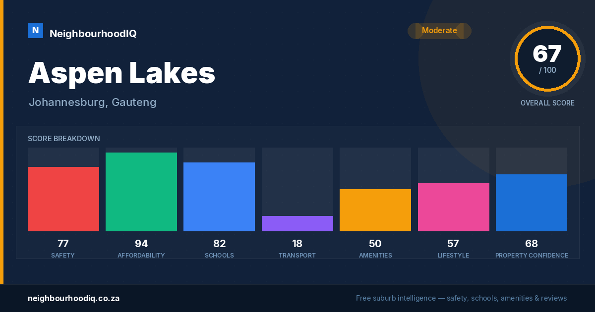 Aspen Lakes report card