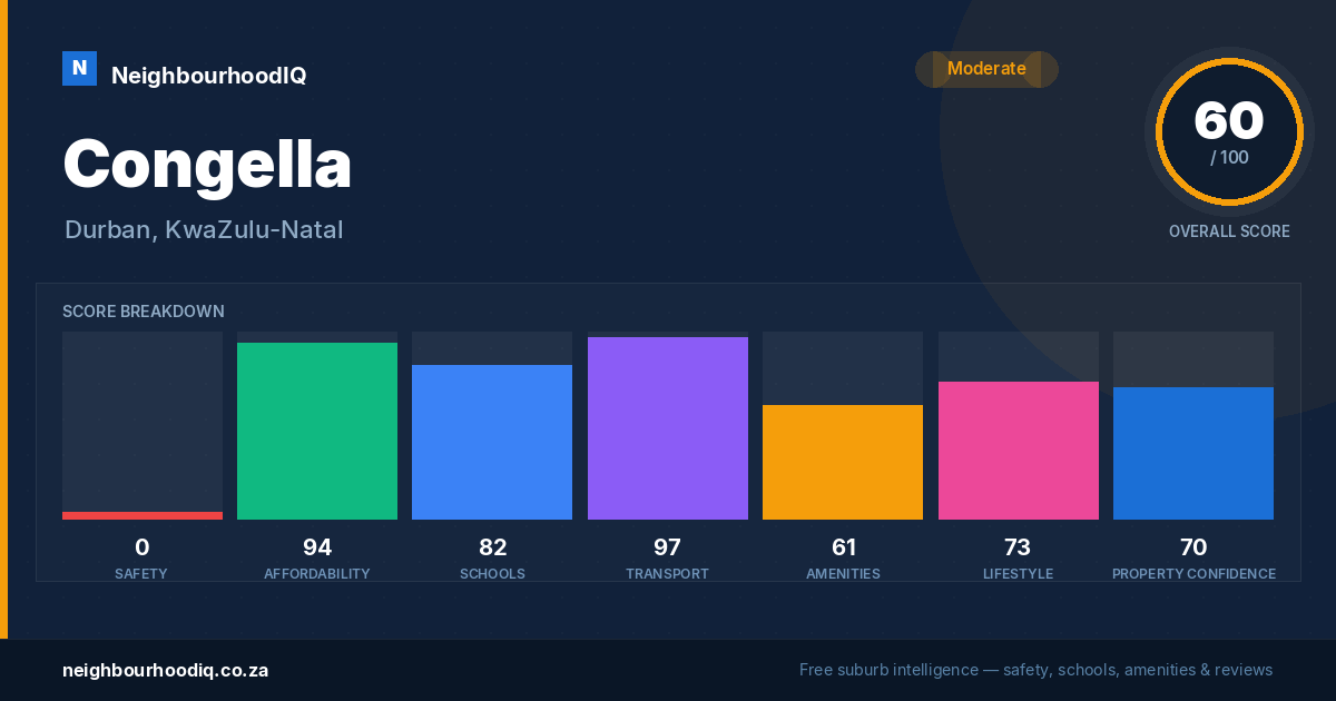 Congella report card