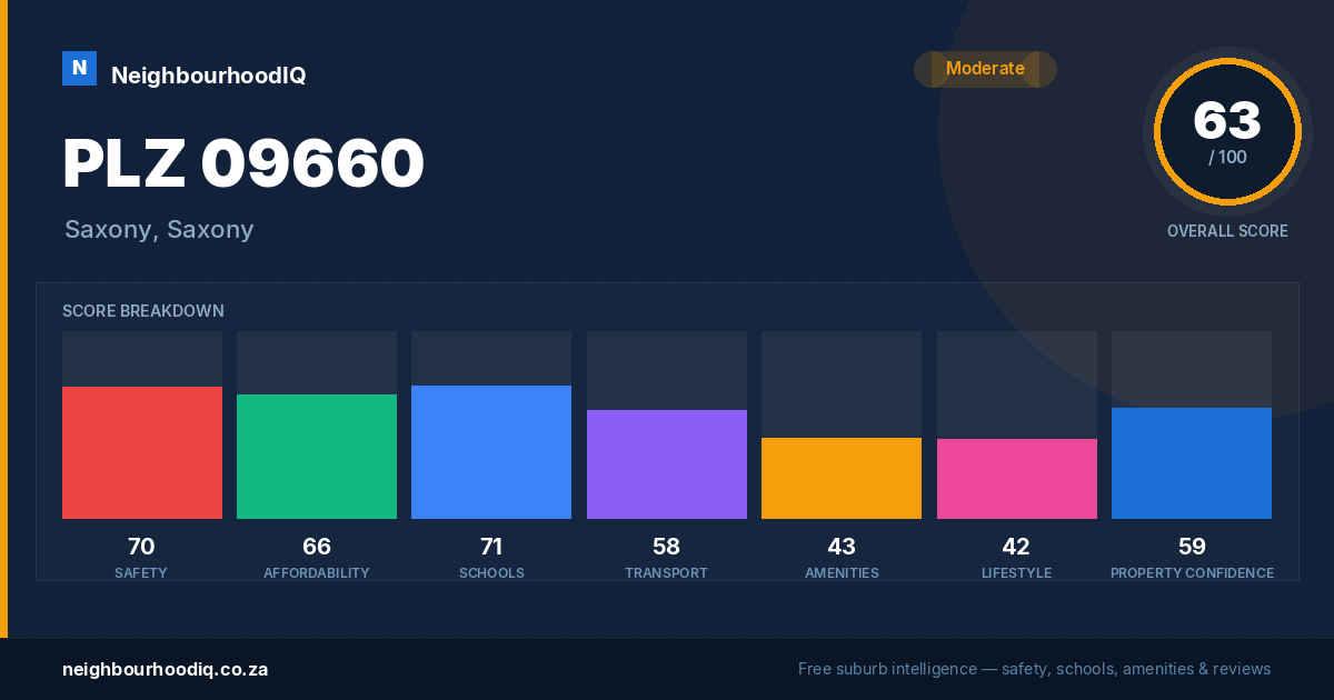 PLZ 09660 report card