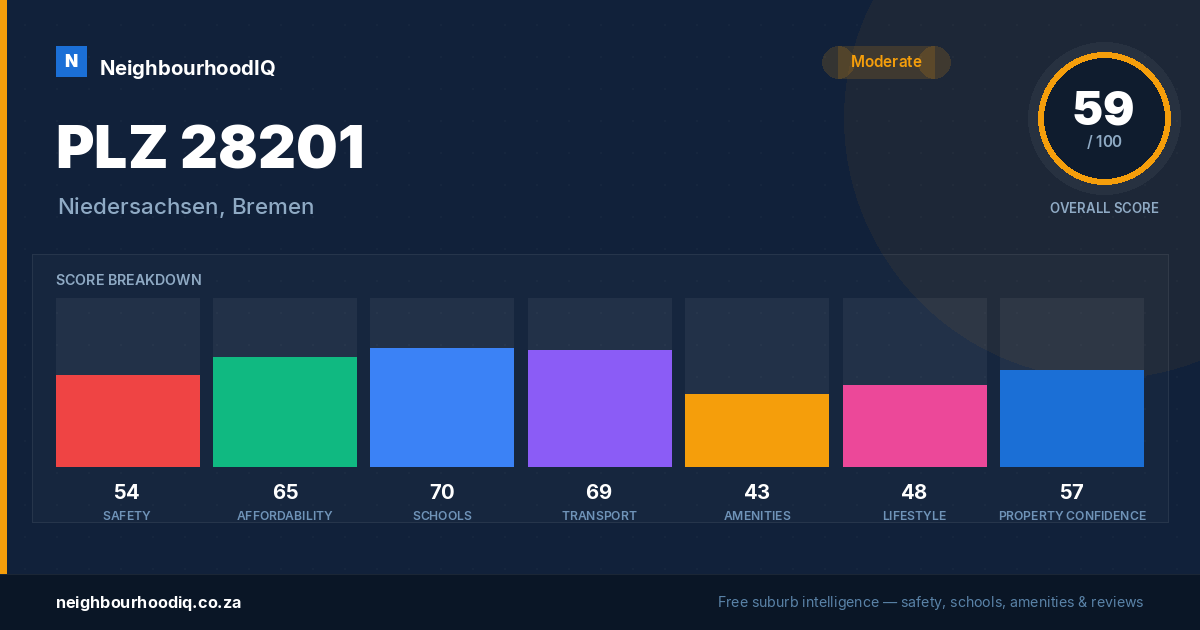 PLZ 28201 report card