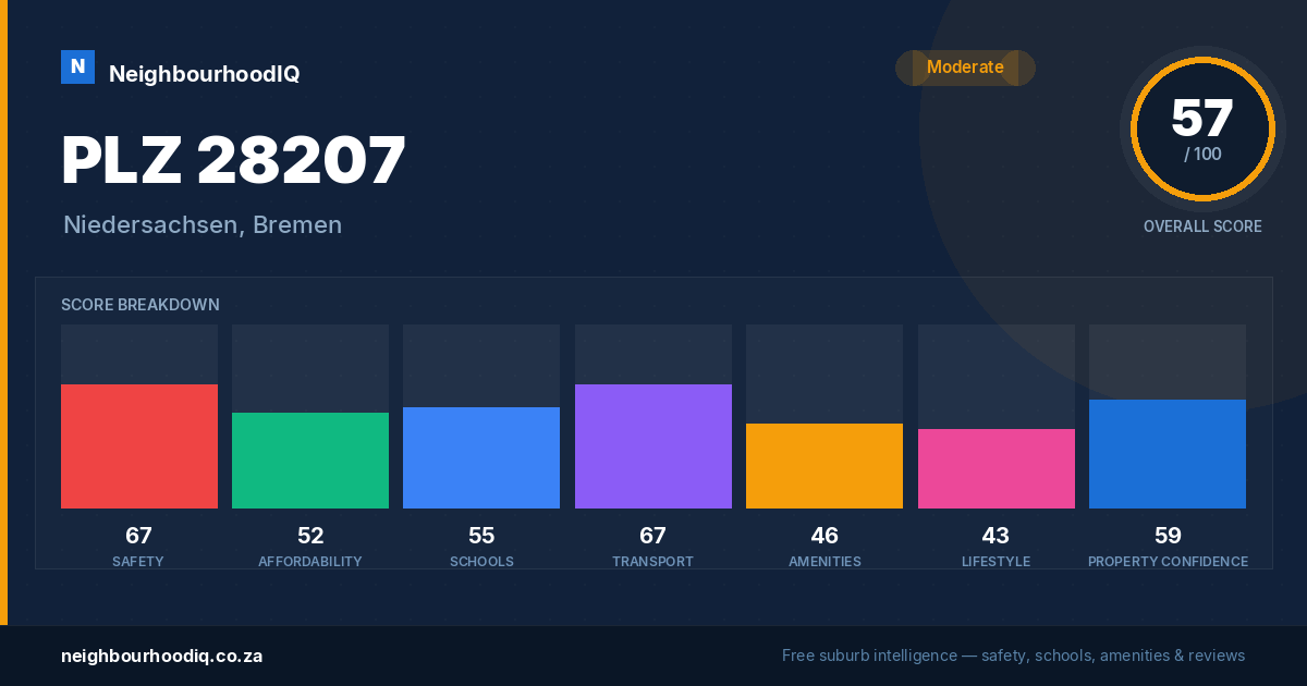 PLZ 28207 report card