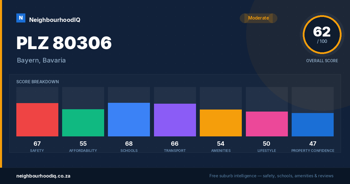 PLZ 80306 report card