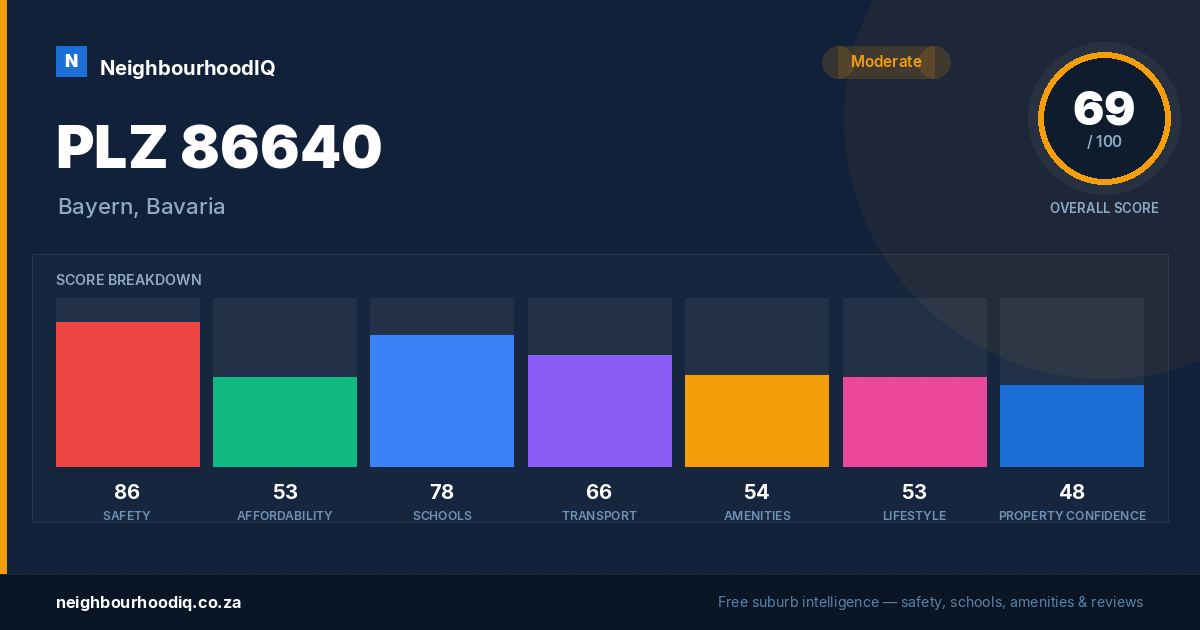 PLZ 86640 report card