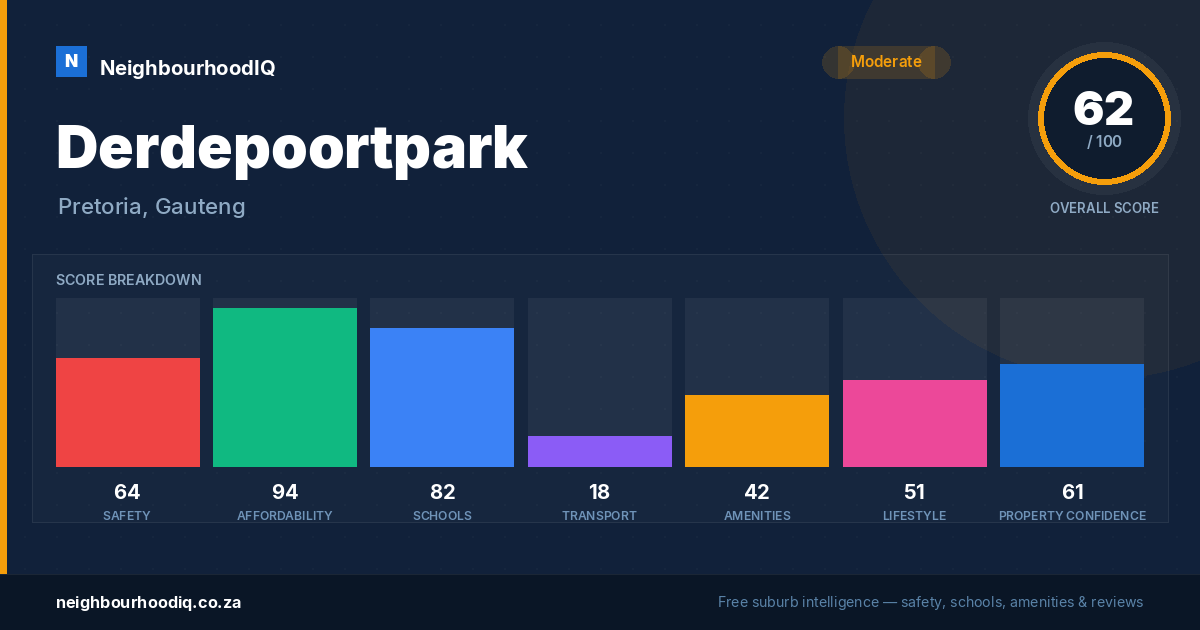 Derdepoortpark report card