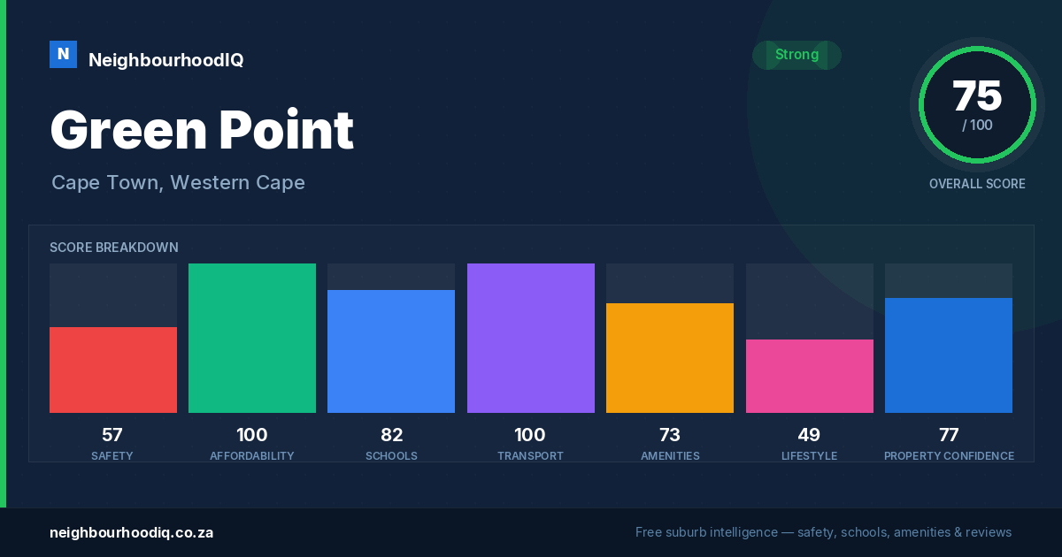 Green Point report card