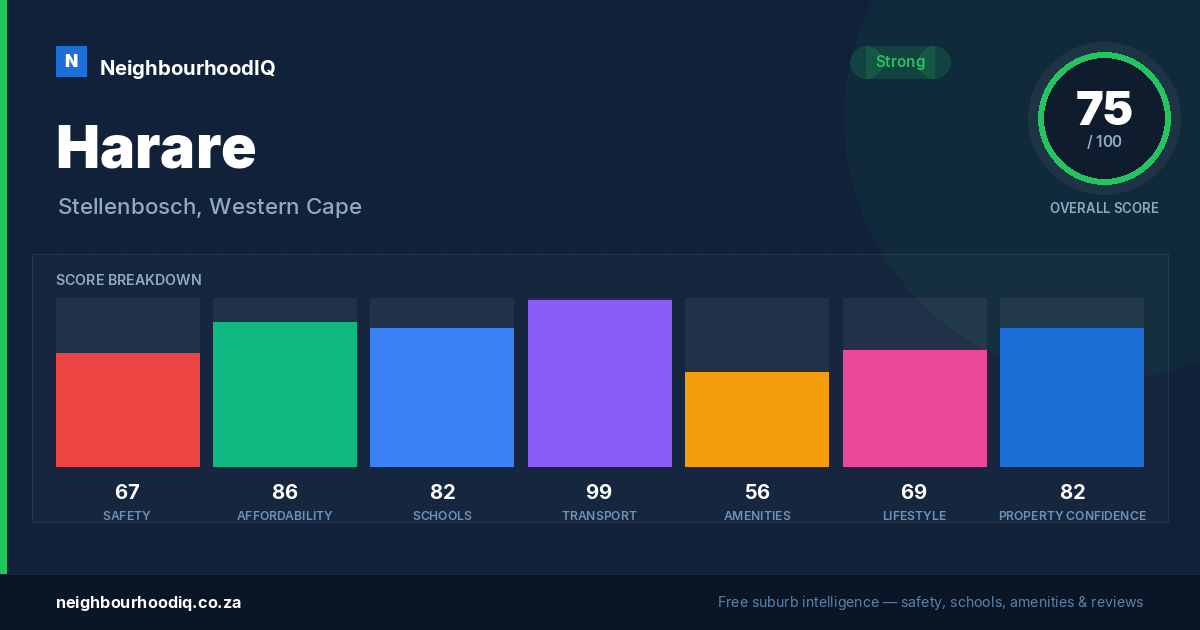 Harare report card