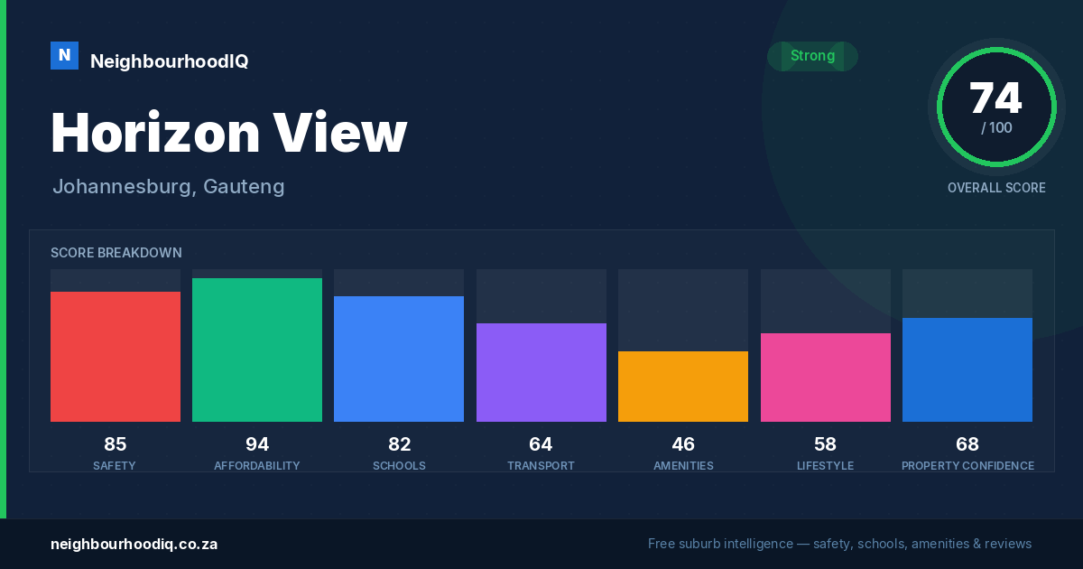 Horizon View report card