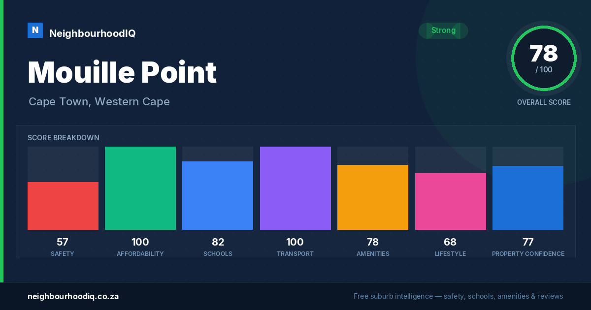 Mouille Point report card