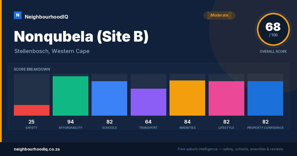 Nonqubela (Site B) report card