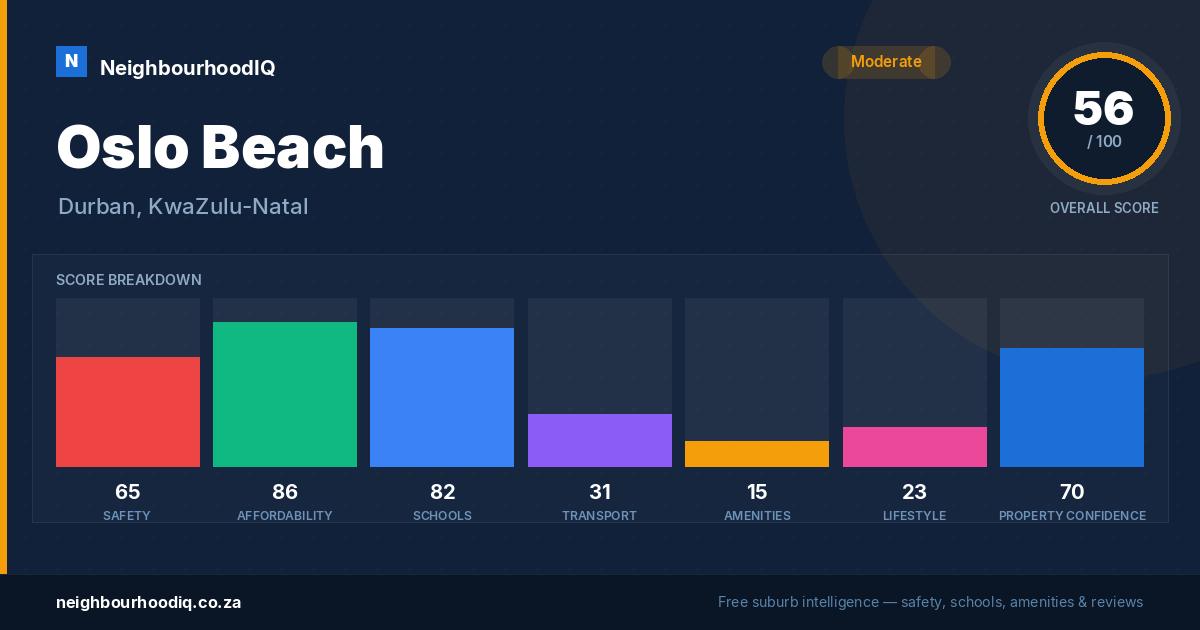 Oslo Beach report card