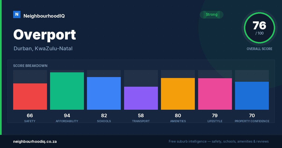 Overport report card