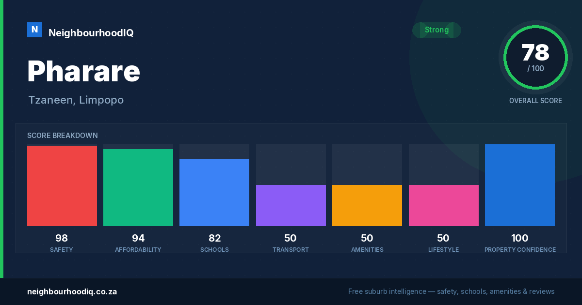 Pharare report card