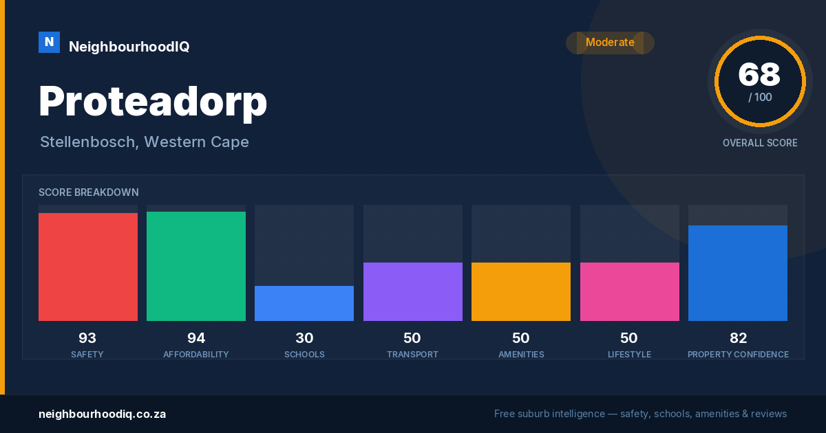 Proteadorp report card