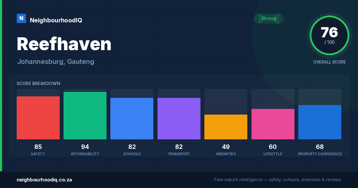 Reefhaven report card