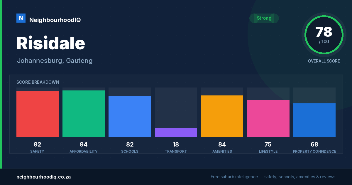 Risidale report card