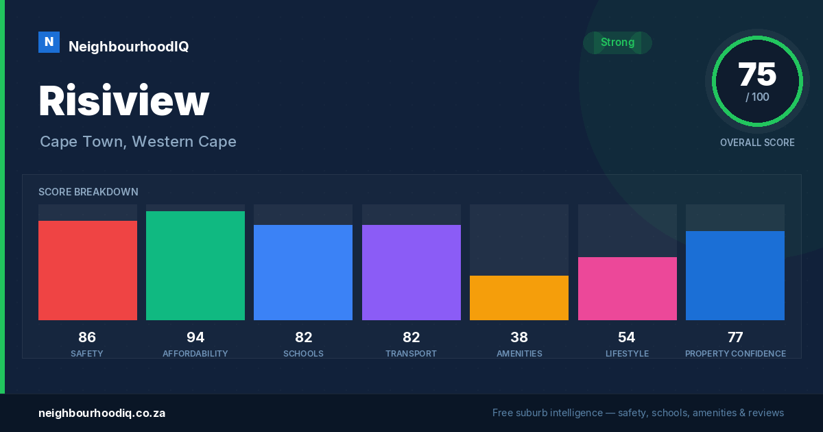 Risiview report card