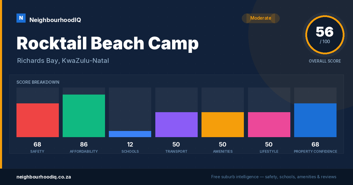Rocktail Beach Camp report card