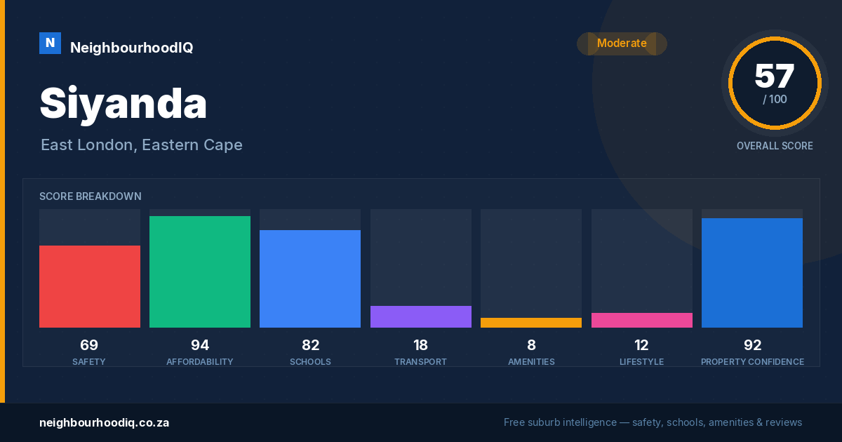 Siyanda report card