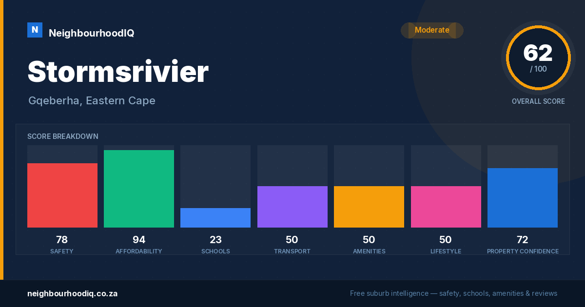 Stormsrivier report card