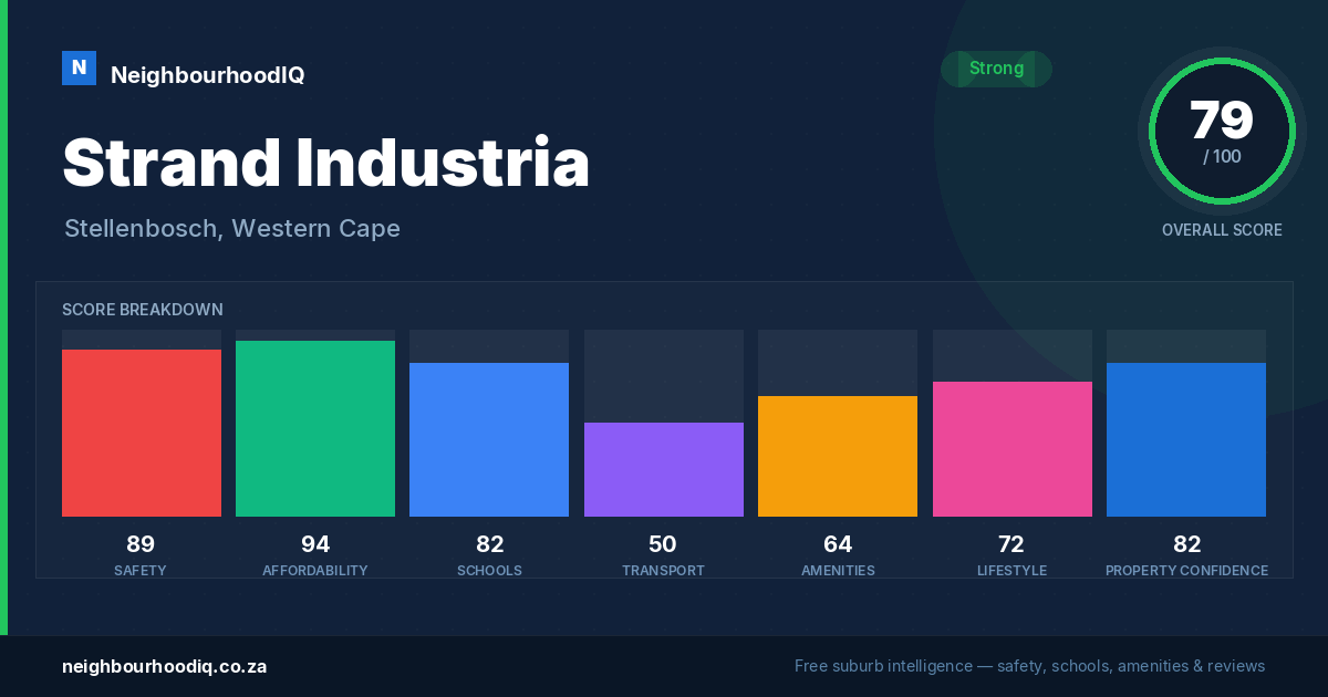 Strand Industria report card
