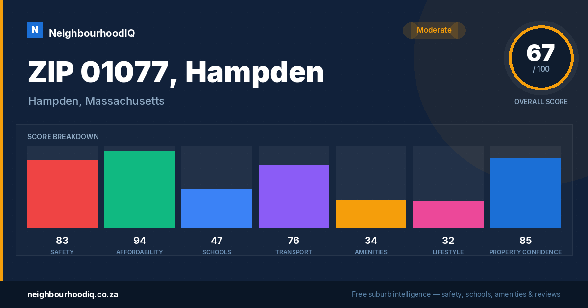 ZIP 01077, Hampden report card