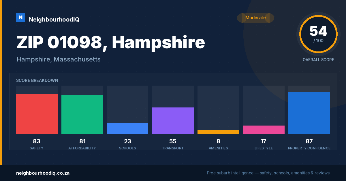 ZIP 01098, Hampshire report card