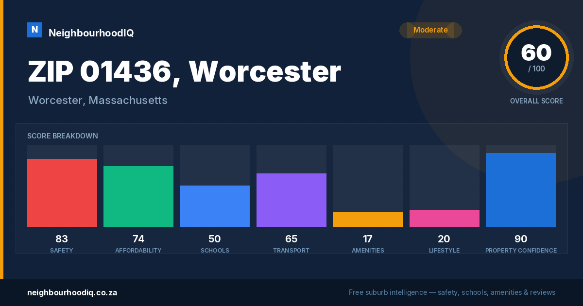 ZIP 01436, Worcester report card