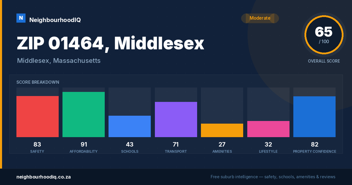 ZIP 01464, Middlesex report card
