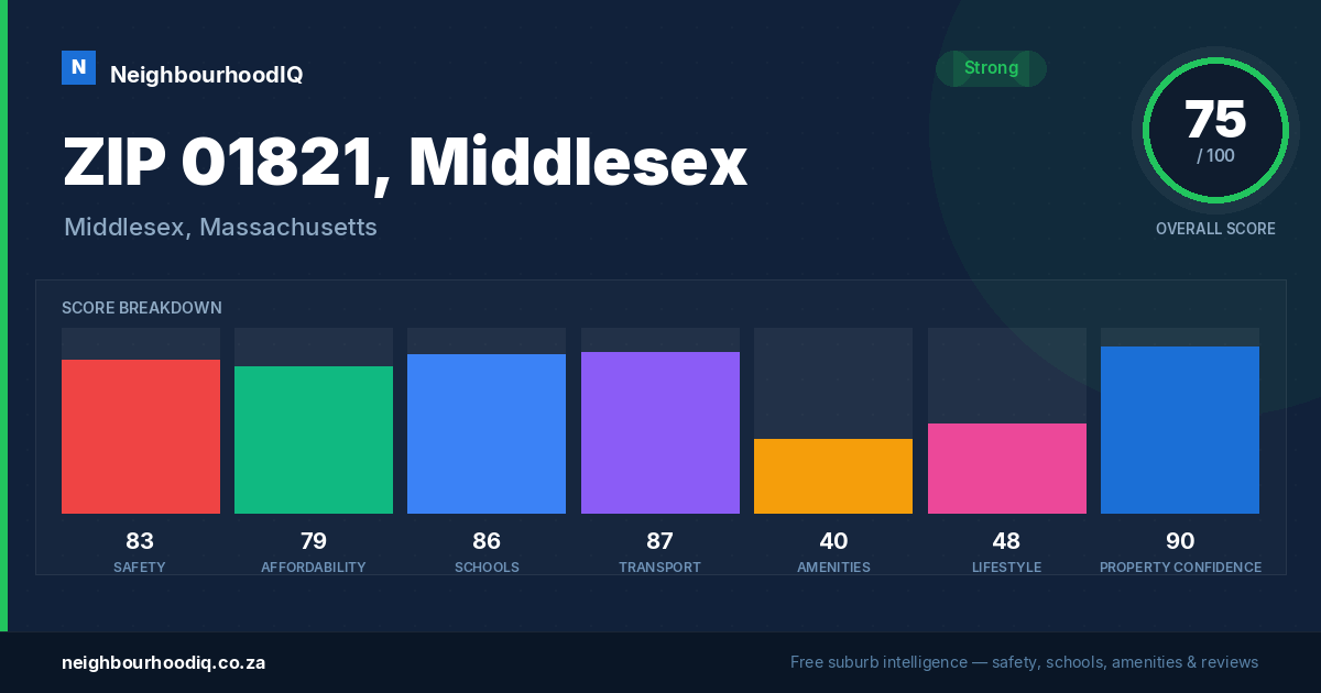 ZIP 01821, Middlesex report card