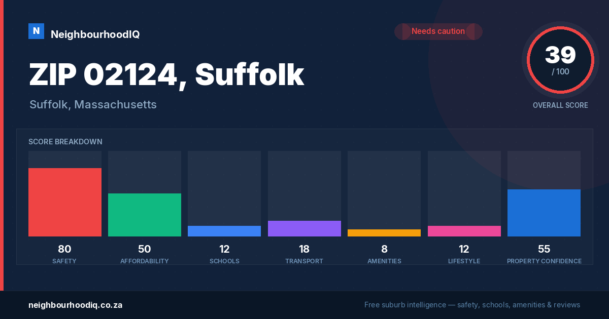 ZIP 02124, Suffolk report card