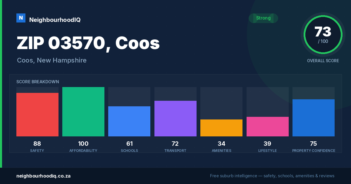 ZIP 03570, Coos report card