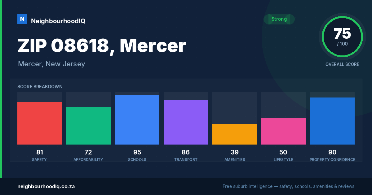 ZIP 08618, Mercer report card