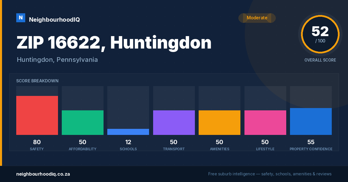ZIP 16622, Huntingdon report card