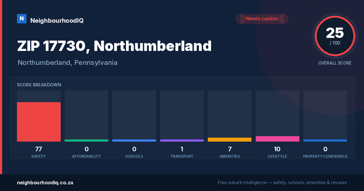 ZIP 17730, Northumberland report card