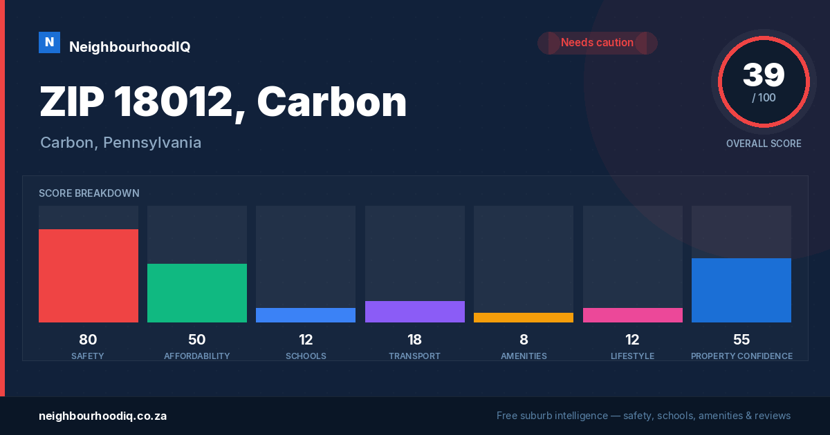 ZIP 18012, Carbon report card