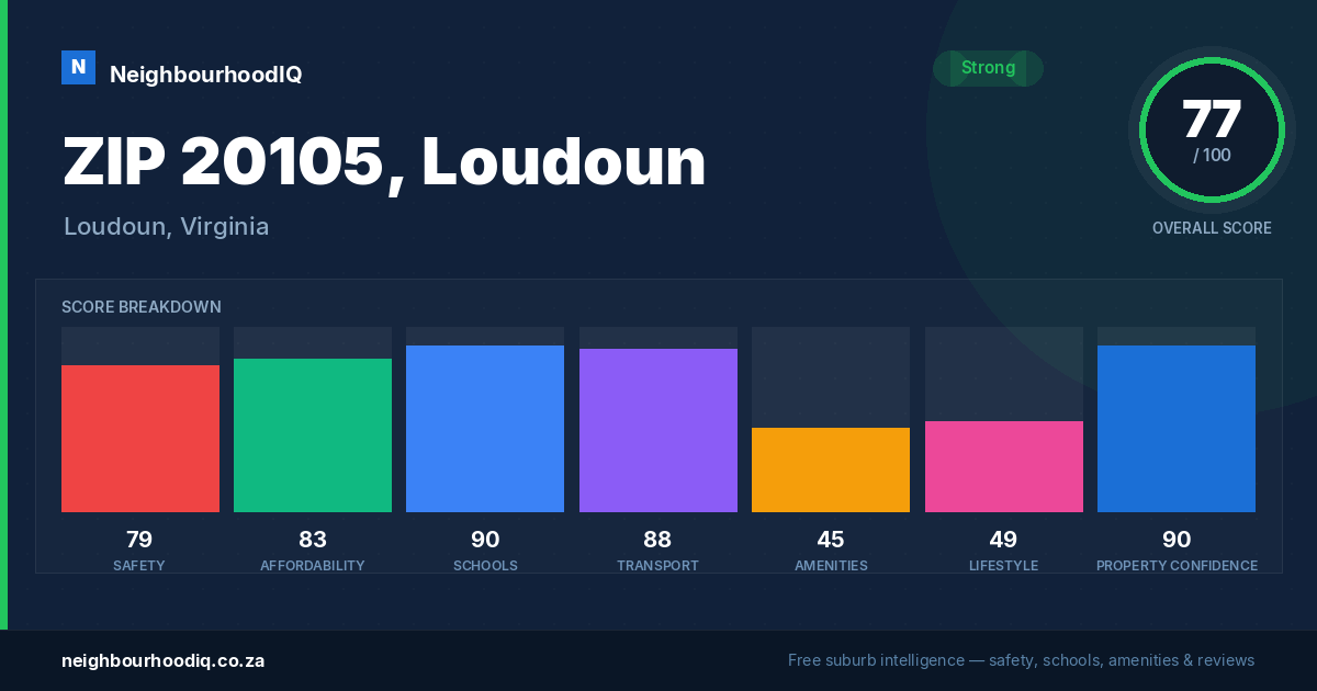 ZIP 20105, Loudoun report card