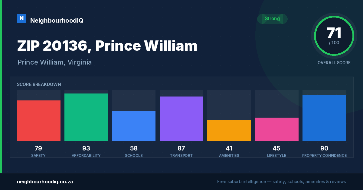 ZIP 20136, Prince William report card