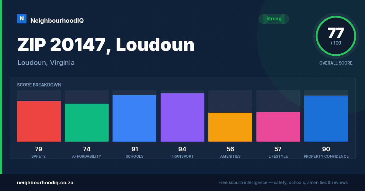 ZIP 20147, Loudoun report card