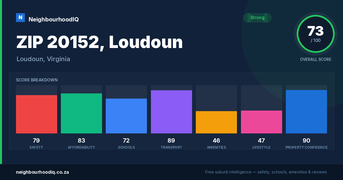 ZIP 20152, Loudoun report card