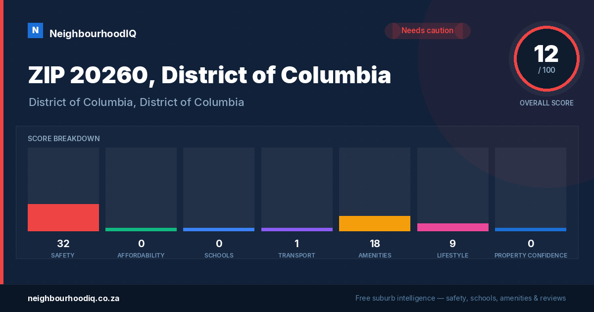 ZIP 20260, District of Columbia report card