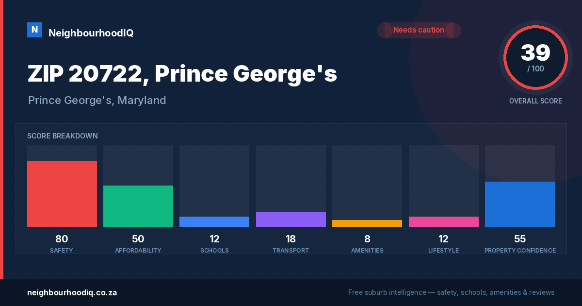ZIP 20722, Prince George's report card