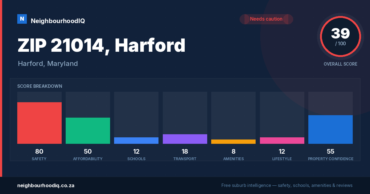 ZIP 21014, Harford report card