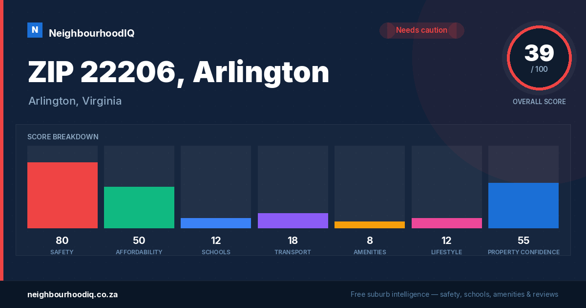 ZIP 22206, Arlington report card