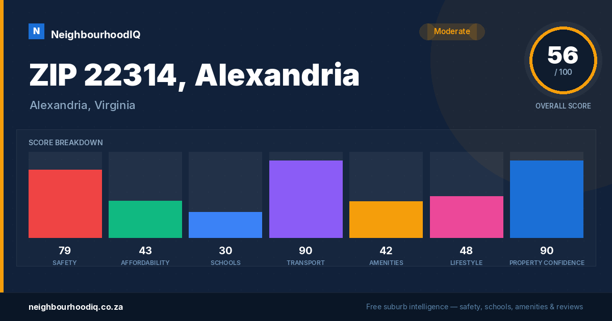 ZIP 22314, Alexandria report card