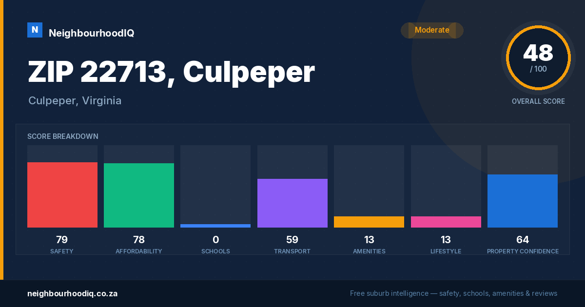 ZIP 22713, Culpeper report card
