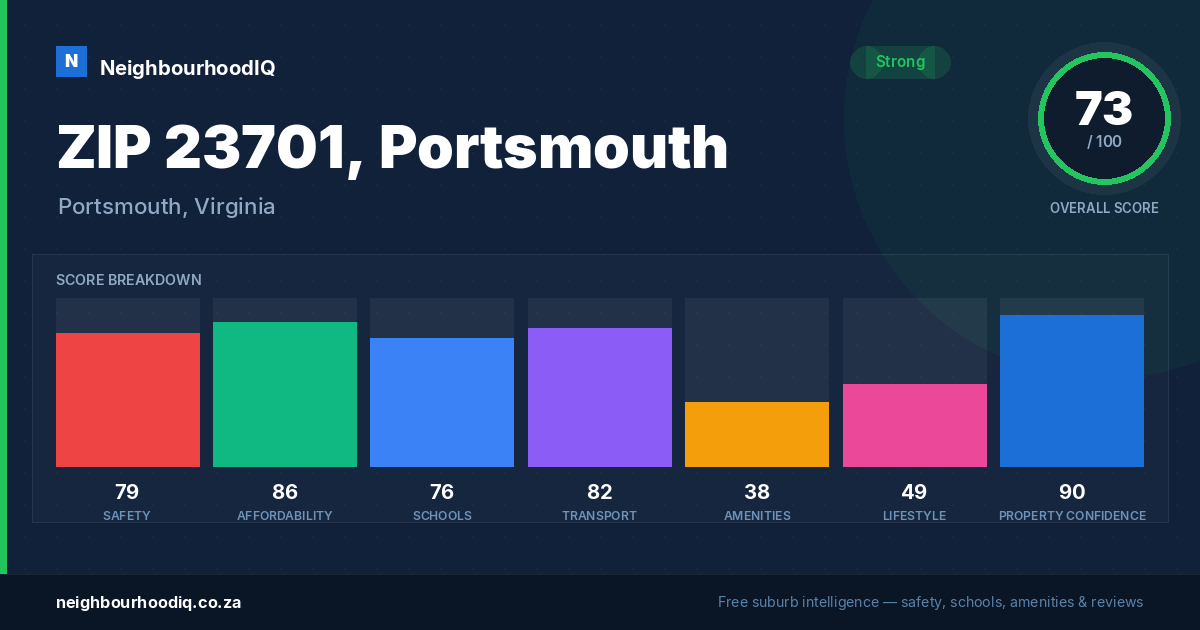 ZIP 23701, Portsmouth report card