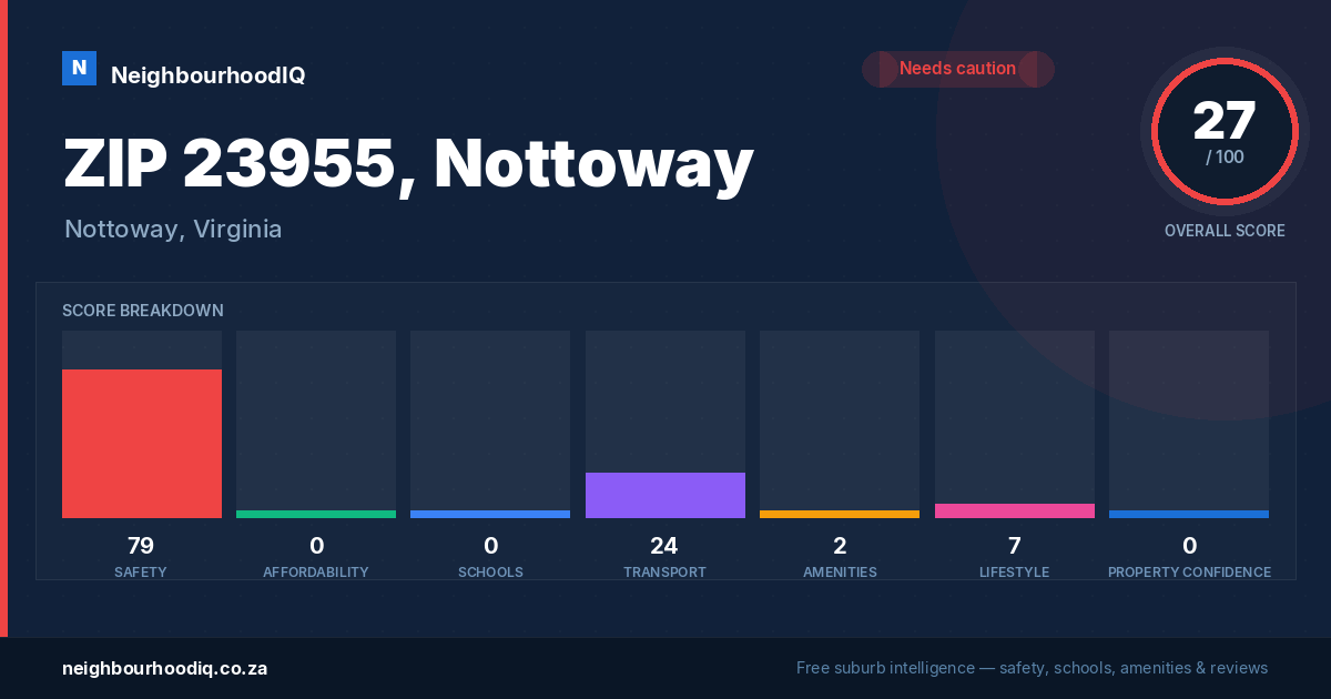 ZIP 23955, Nottoway report card