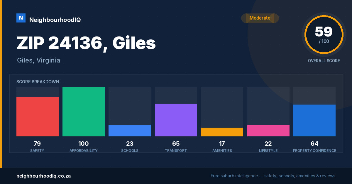 ZIP 24136, Giles report card