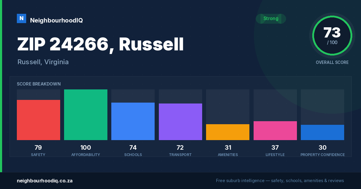 ZIP 24266, Russell report card