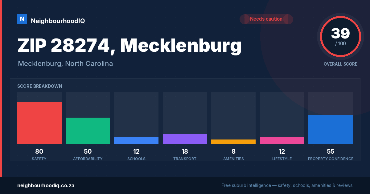 ZIP 28274, Mecklenburg report card